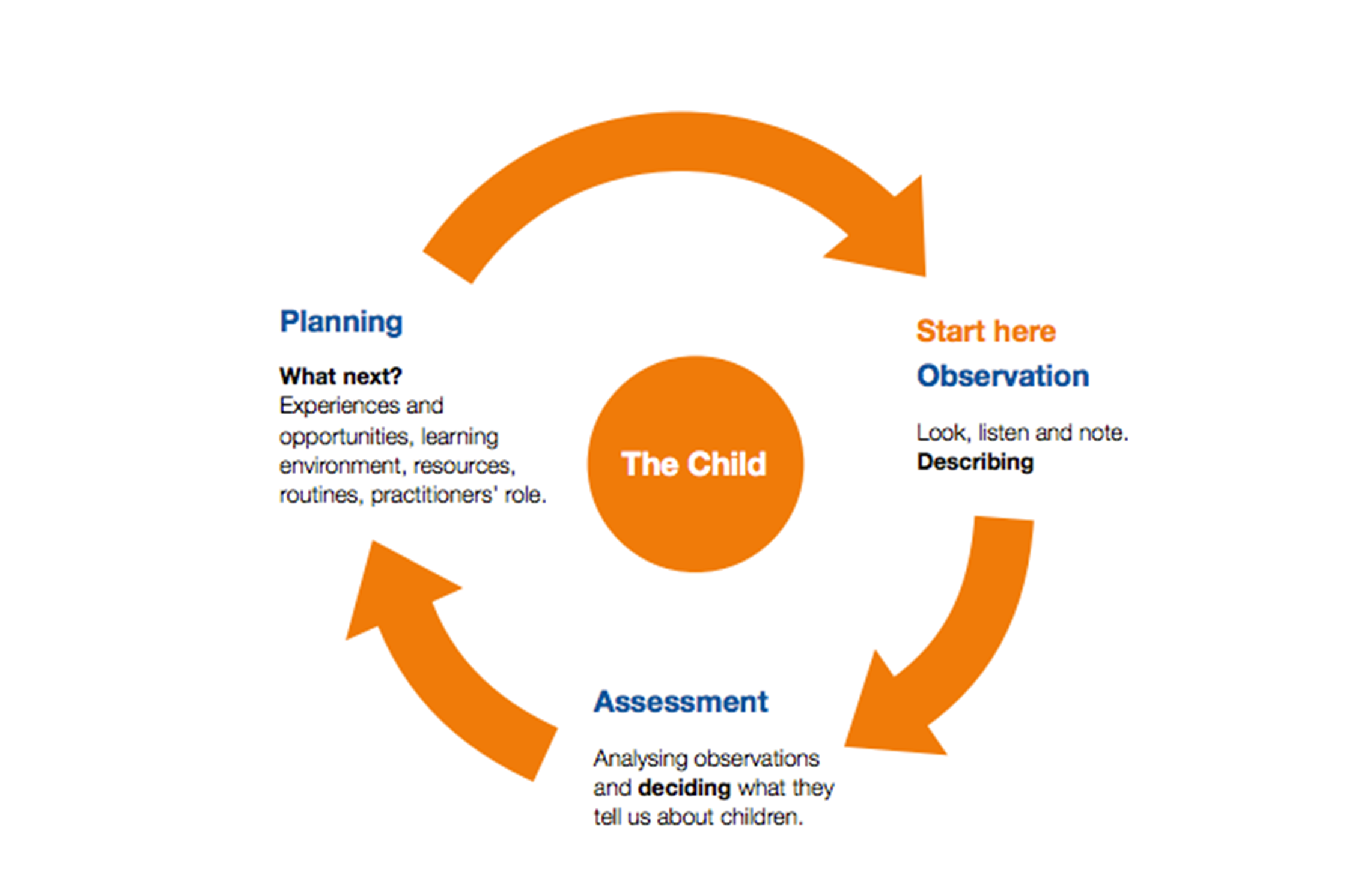planning spiral in childcare planning circuit within childcare
